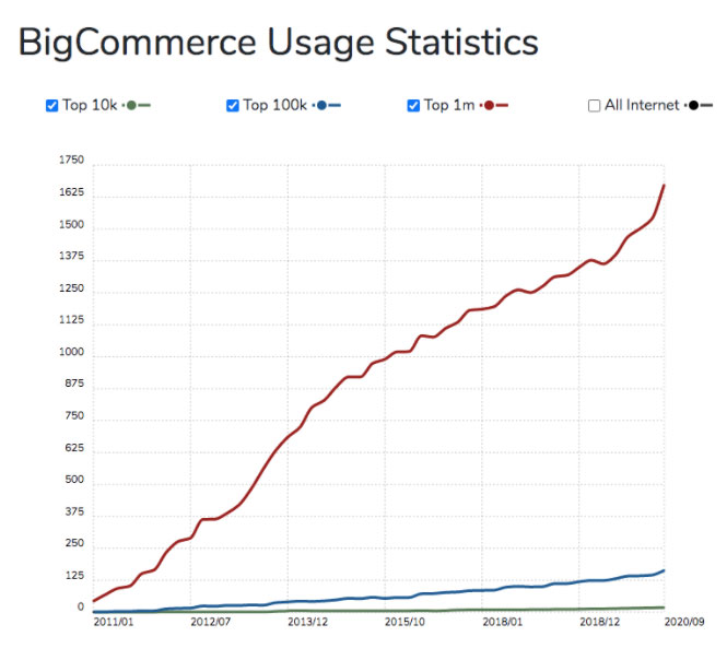 Bigcommerce Usage Statistics 1