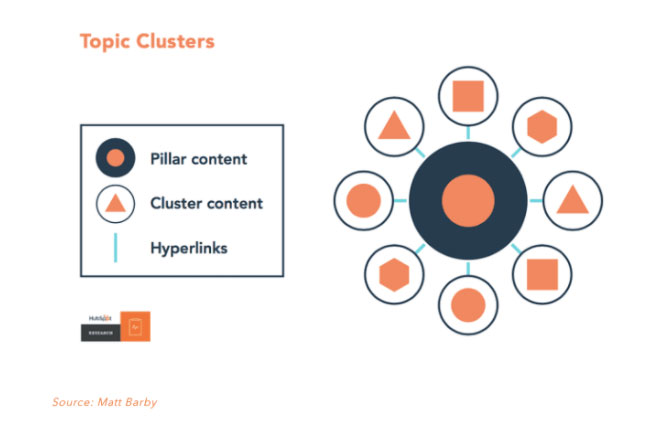 Use Content Clusters