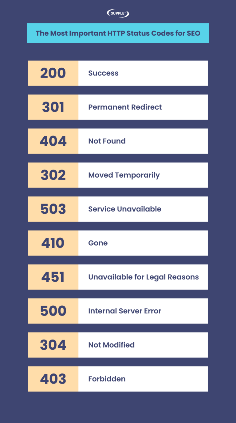HTTP Status codes for SEO: What You Need to Know ยป Supple Digital Blog